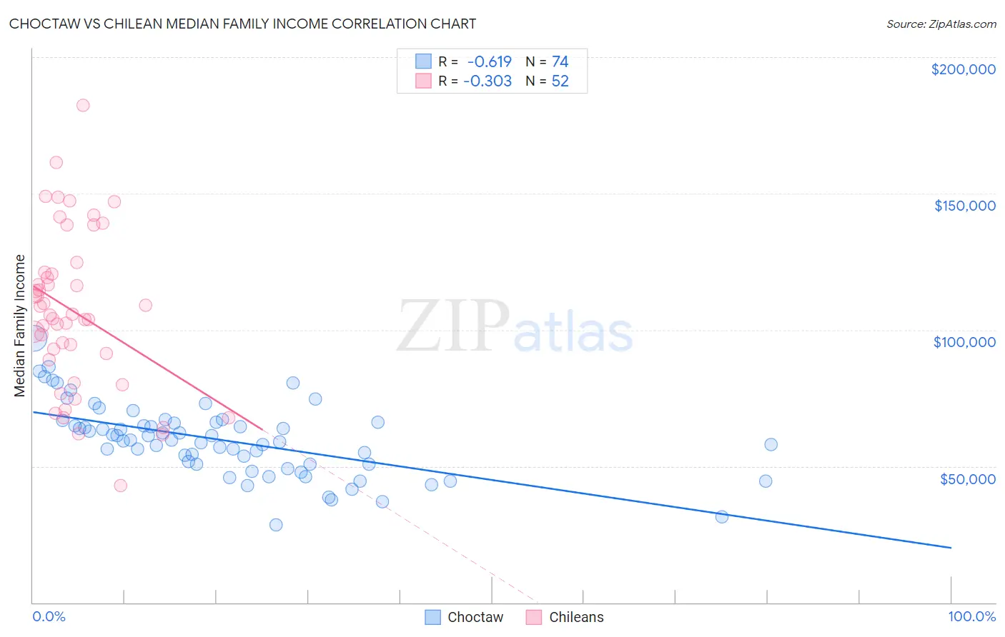 Choctaw vs Chilean Median Family Income