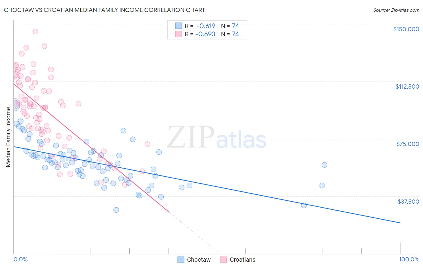 Choctaw vs Croatian Median Family Income