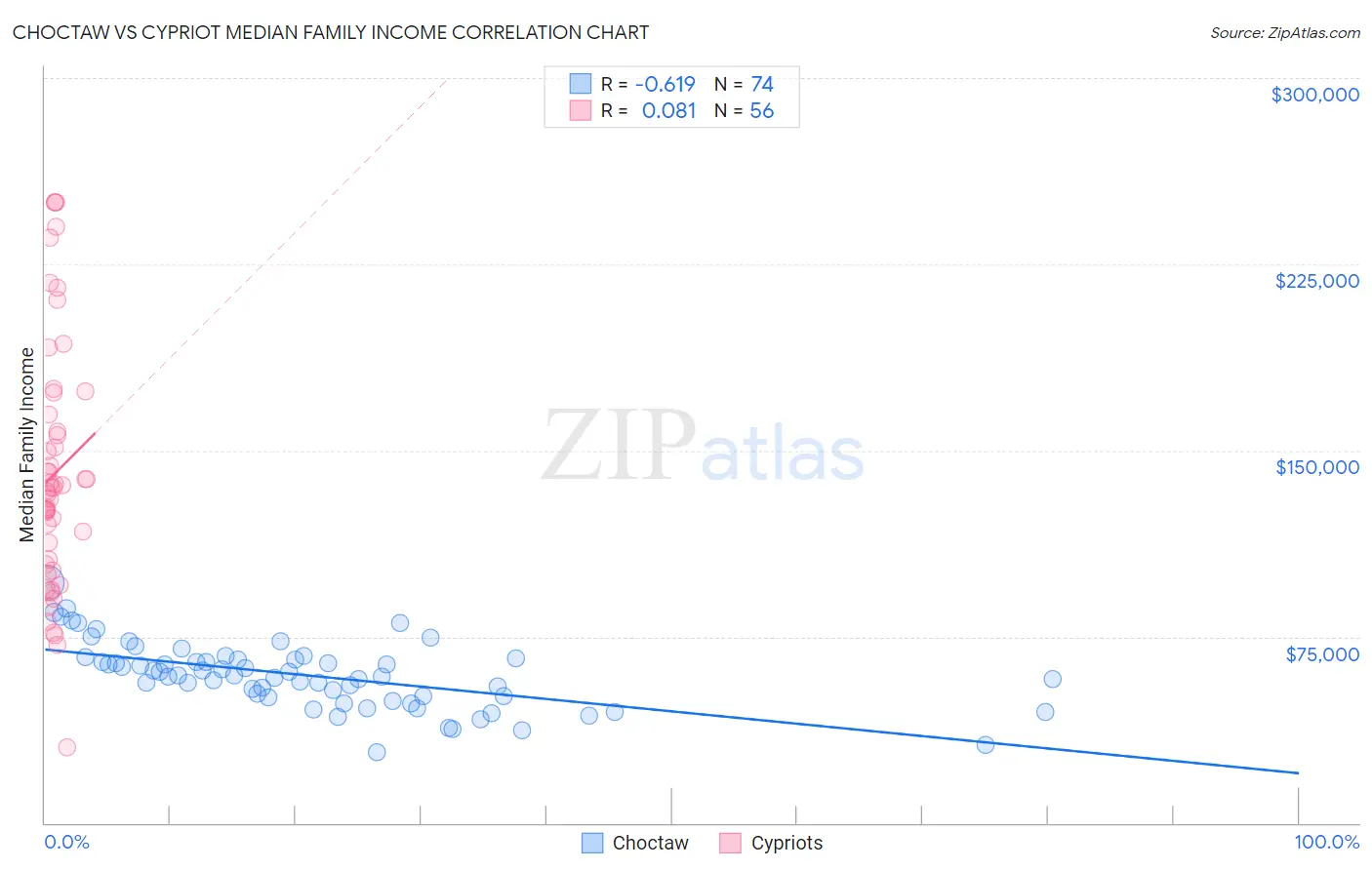 Choctaw vs Cypriot Median Family Income