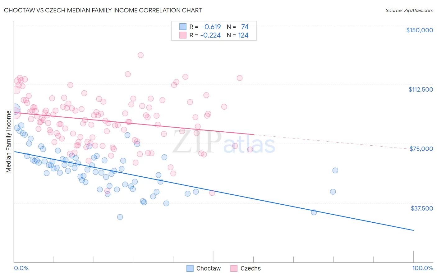 Choctaw vs Czech Median Family Income