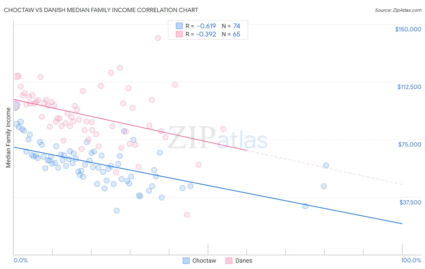 Choctaw vs Danish Median Family Income