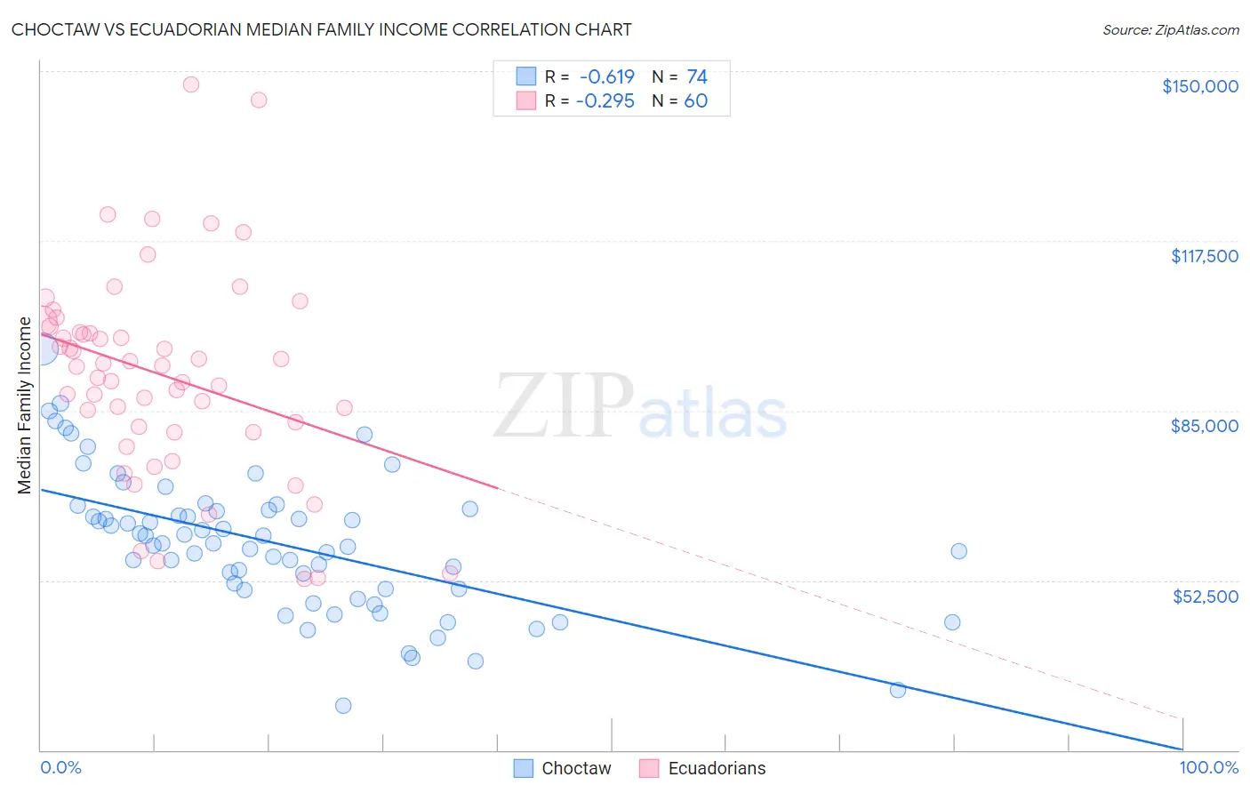 Choctaw vs Ecuadorian Median Family Income