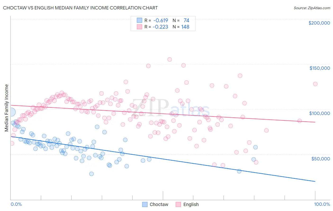 Choctaw vs English Median Family Income