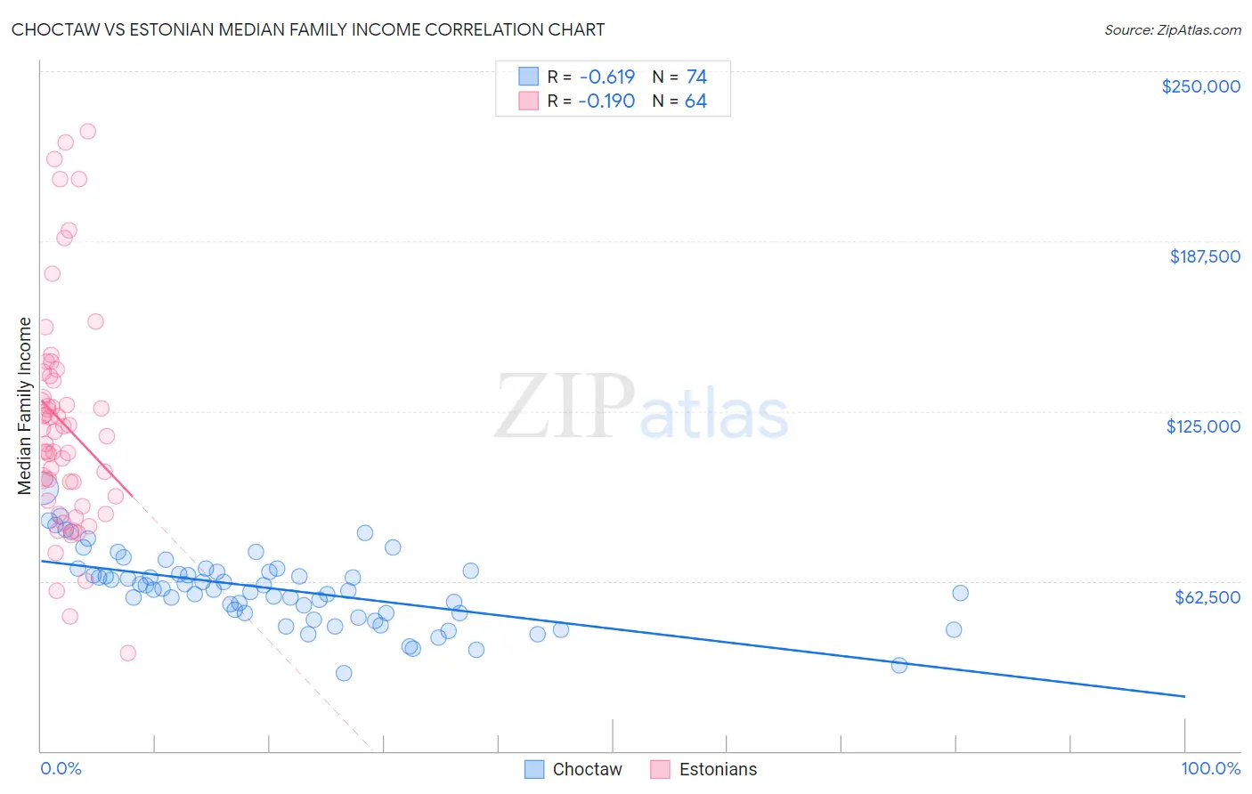 Choctaw vs Estonian Median Family Income