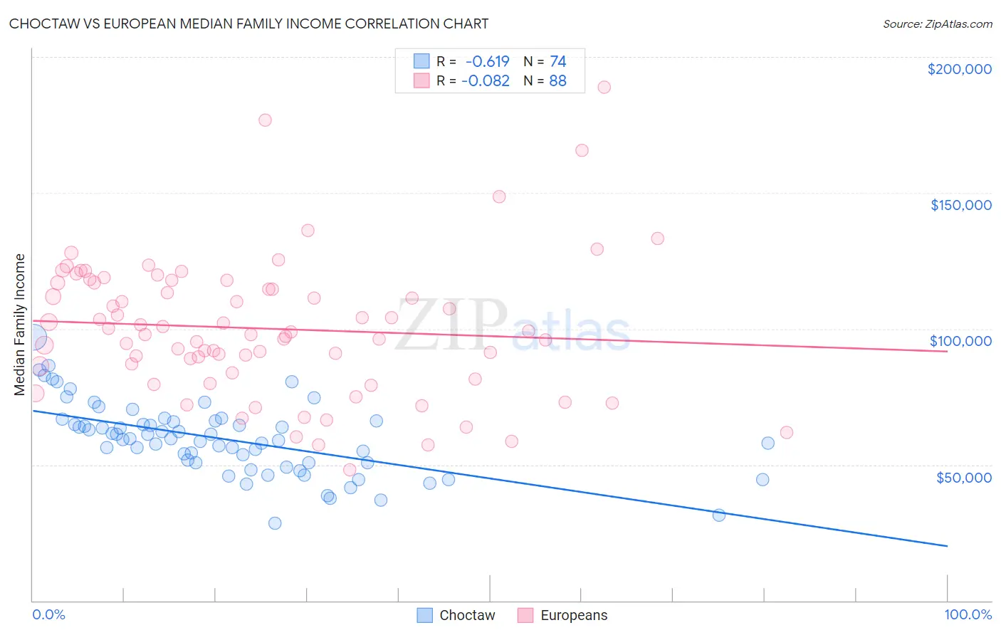 Choctaw vs European Median Family Income