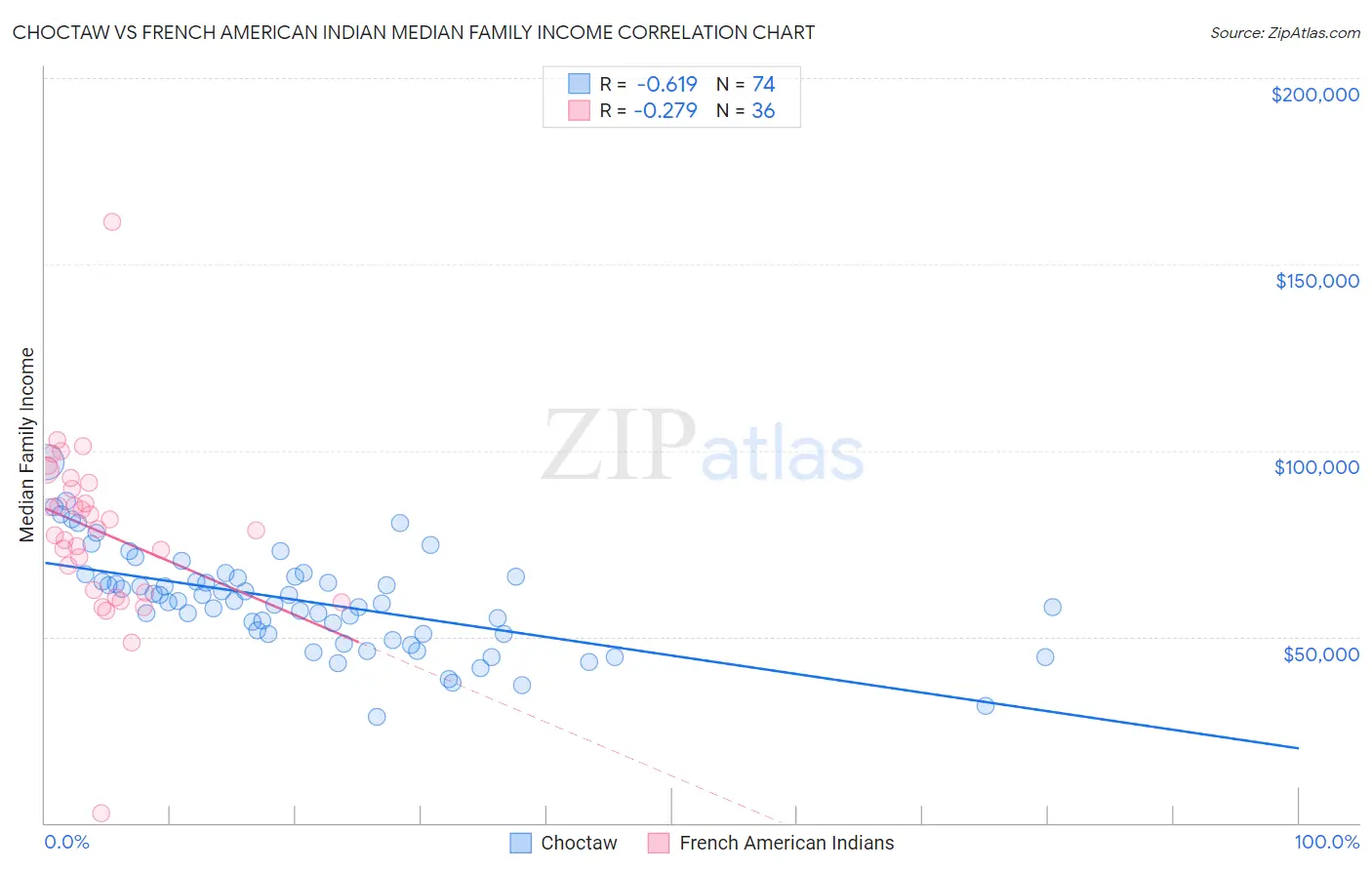 Choctaw vs French American Indian Median Family Income