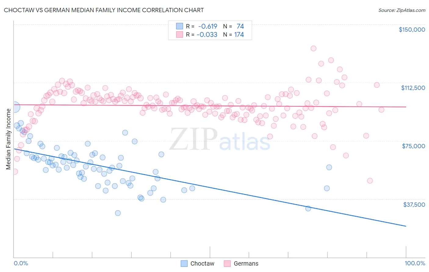 Choctaw vs German Median Family Income