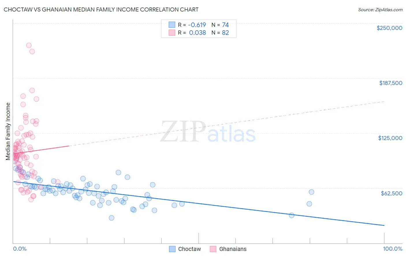 Choctaw vs Ghanaian Median Family Income