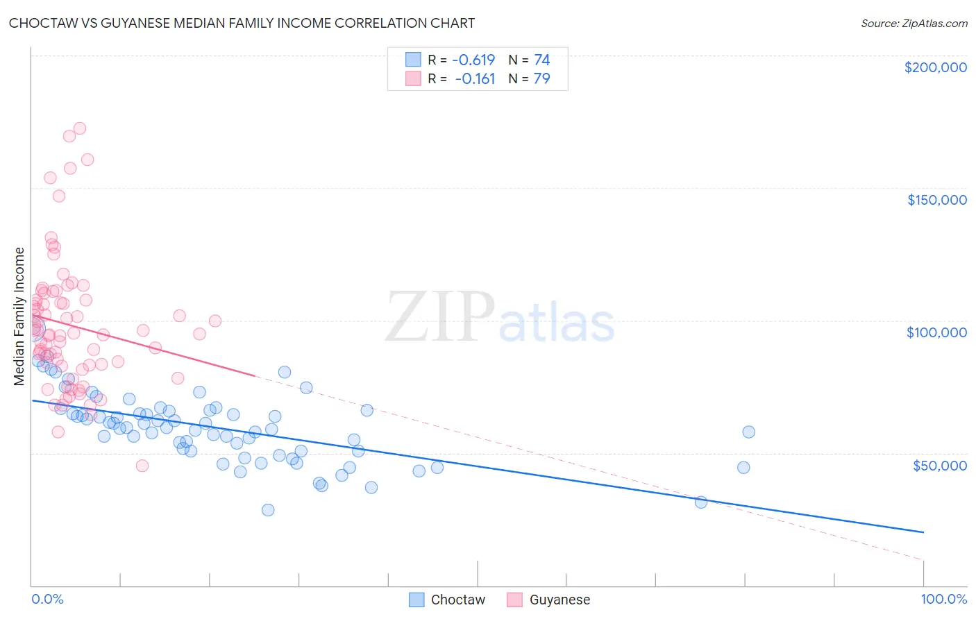 Choctaw vs Guyanese Median Family Income