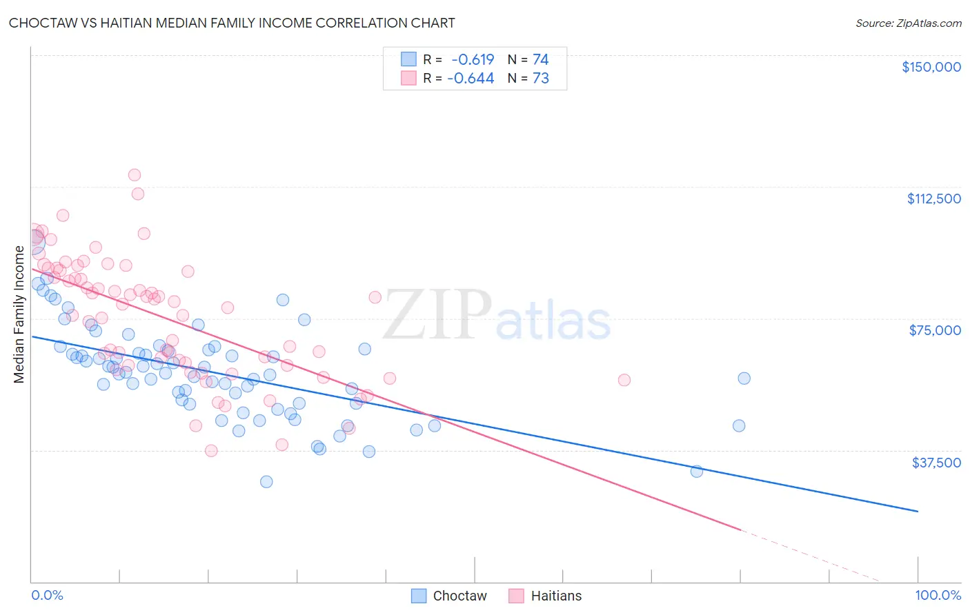 Choctaw vs Haitian Median Family Income