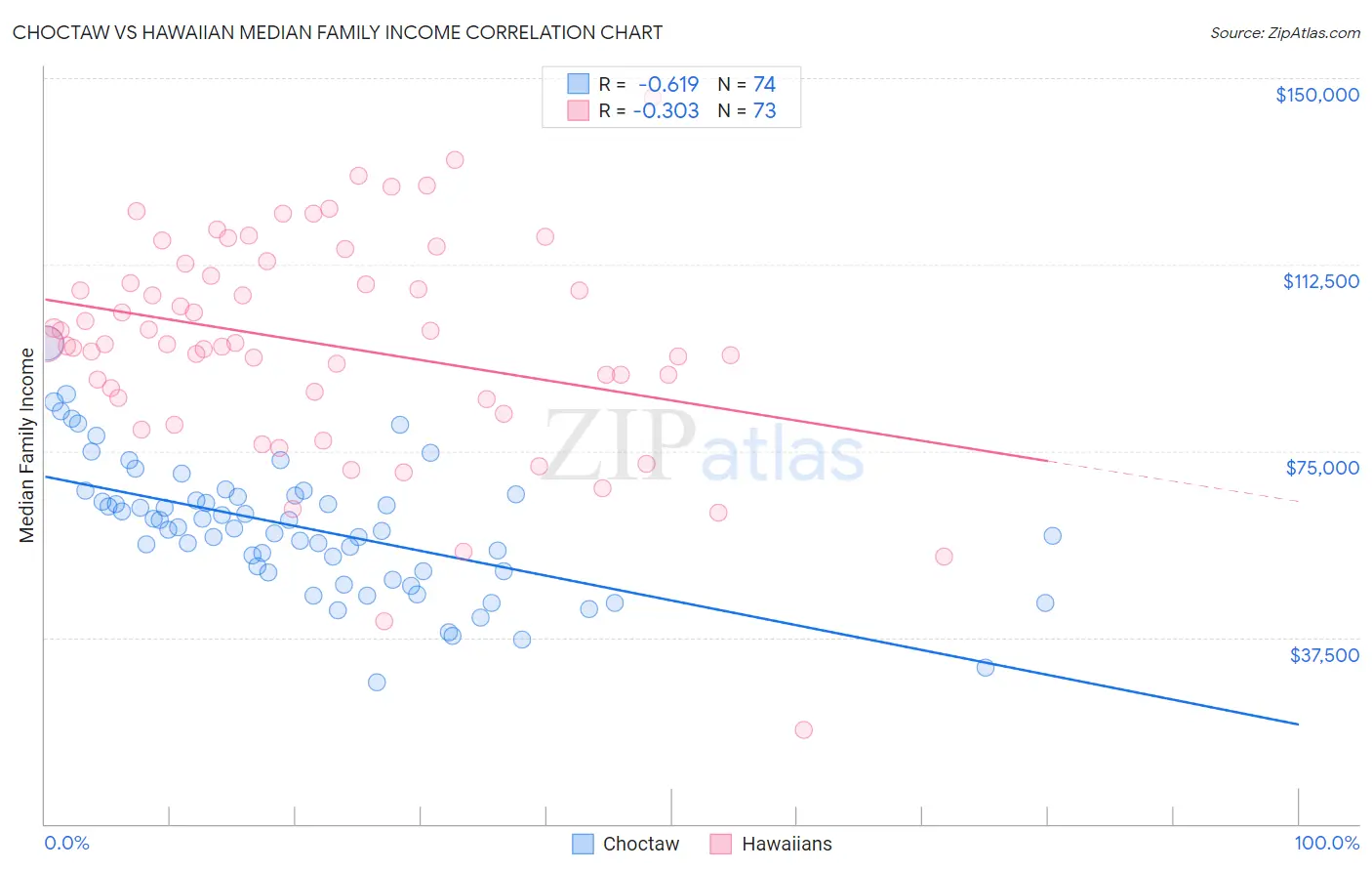 Choctaw vs Hawaiian Median Family Income
