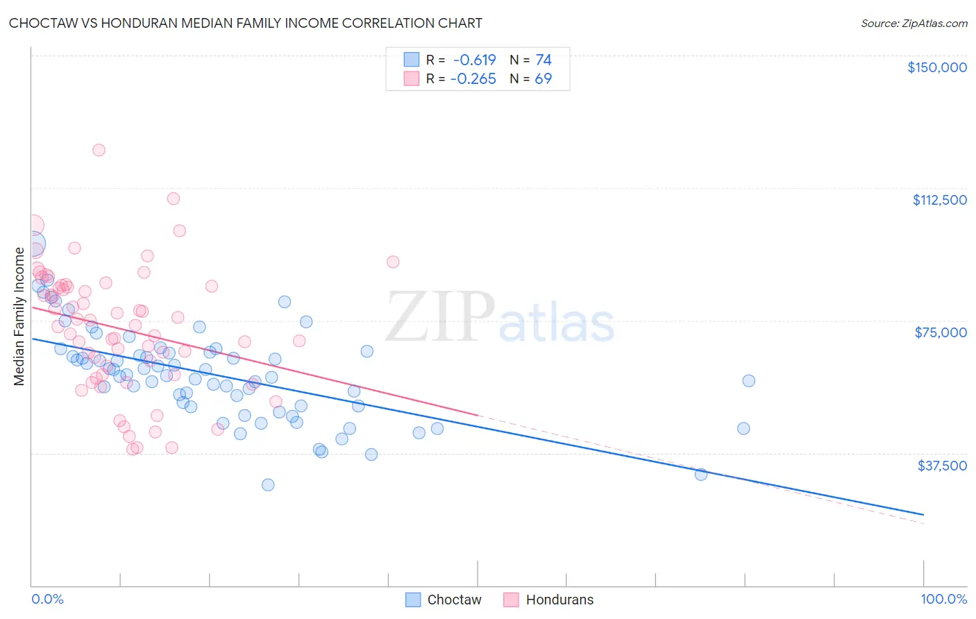 Choctaw vs Honduran Median Family Income