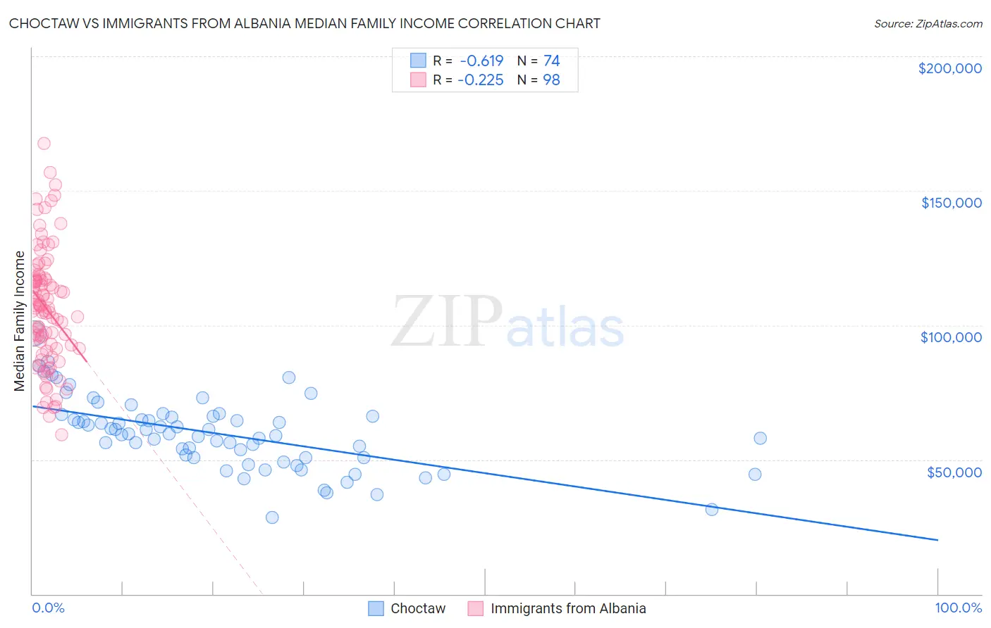 Choctaw vs Immigrants from Albania Median Family Income