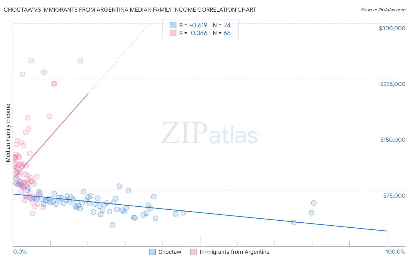Choctaw vs Immigrants from Argentina Median Family Income