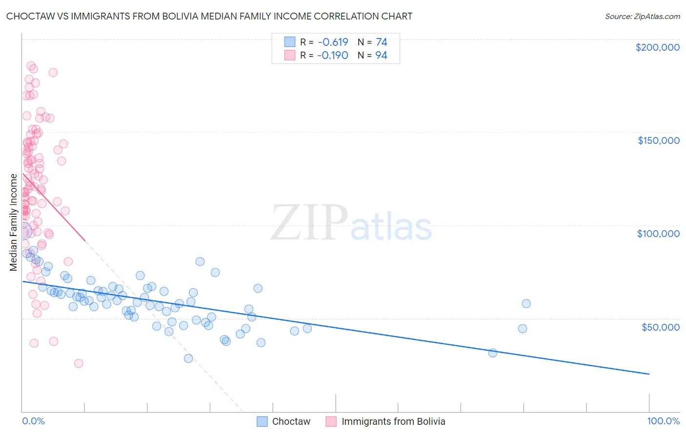 Choctaw vs Immigrants from Bolivia Median Family Income