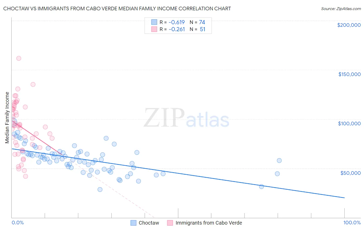 Choctaw vs Immigrants from Cabo Verde Median Family Income