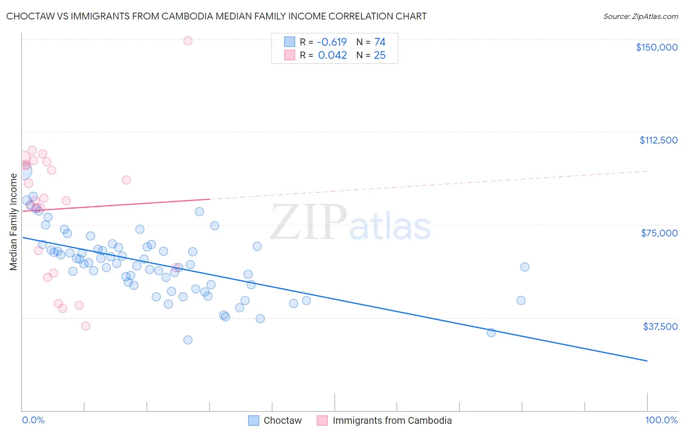 Choctaw vs Immigrants from Cambodia Median Family Income