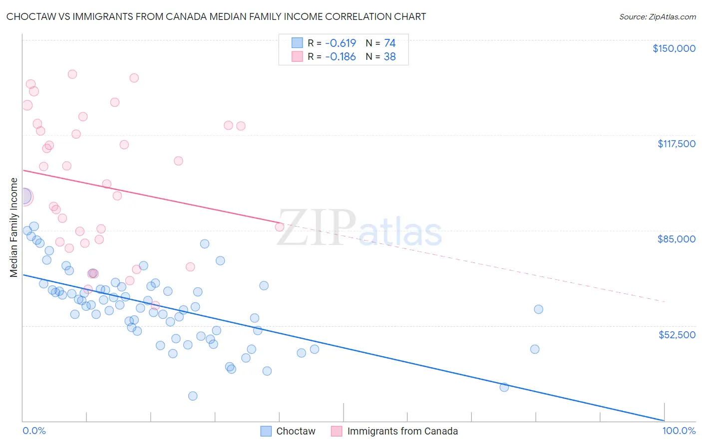 Choctaw vs Immigrants from Canada Median Family Income