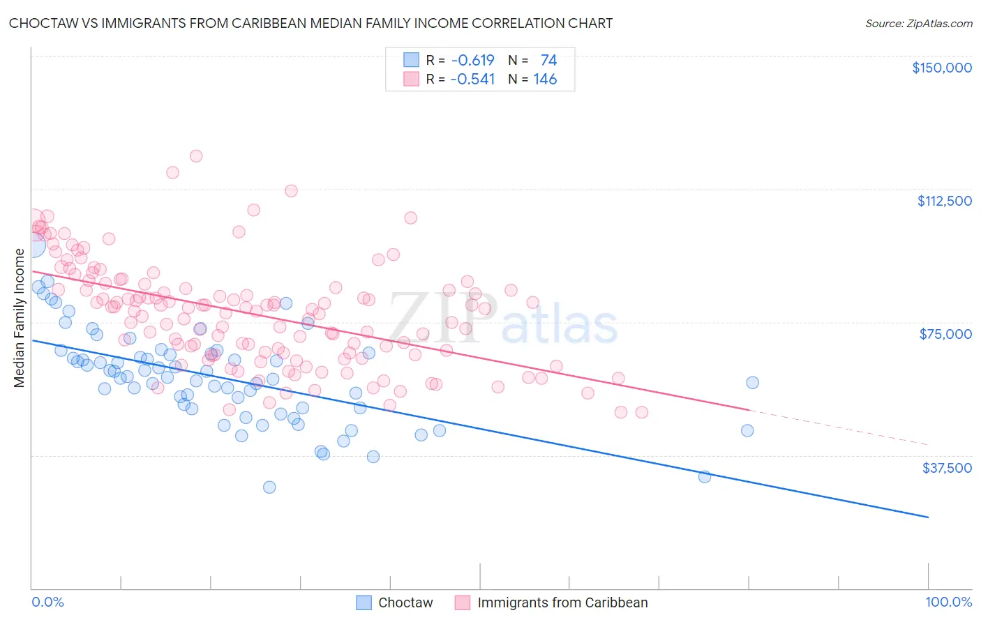 Choctaw vs Immigrants from Caribbean Median Family Income