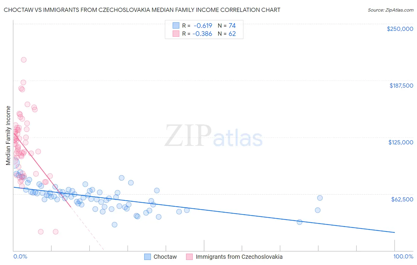 Choctaw vs Immigrants from Czechoslovakia Median Family Income