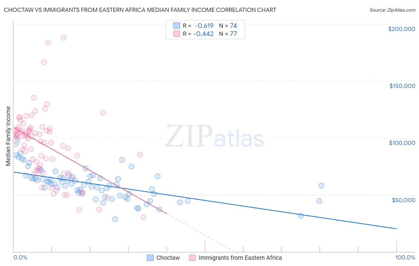 Choctaw vs Immigrants from Eastern Africa Median Family Income