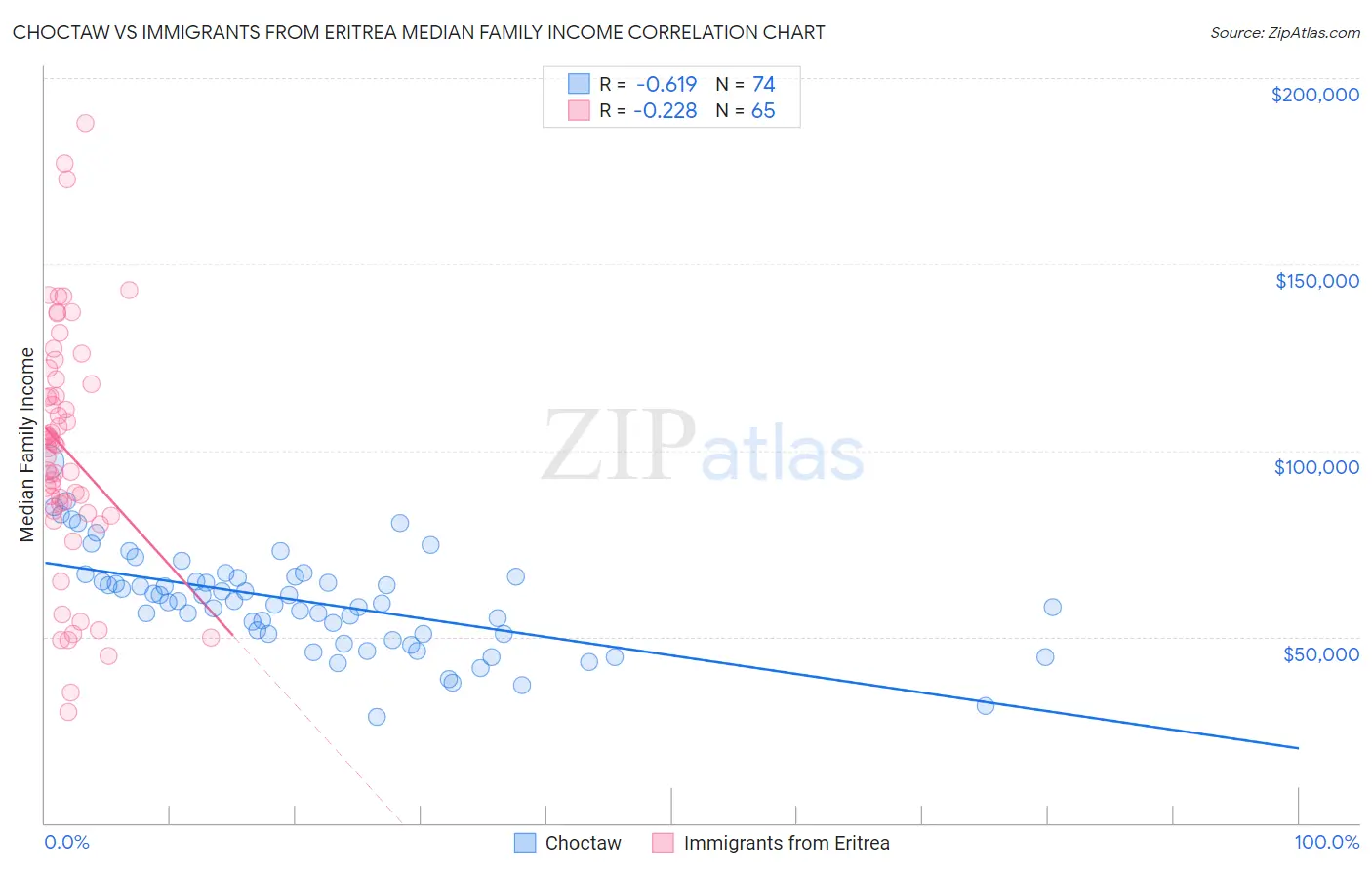 Choctaw vs Immigrants from Eritrea Median Family Income