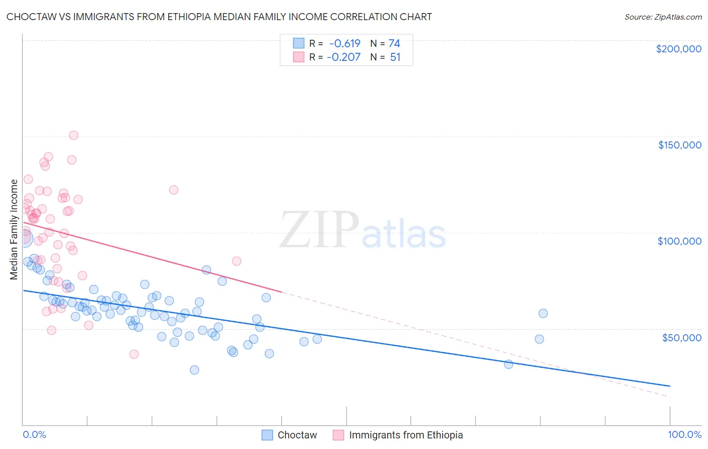 Choctaw vs Immigrants from Ethiopia Median Family Income