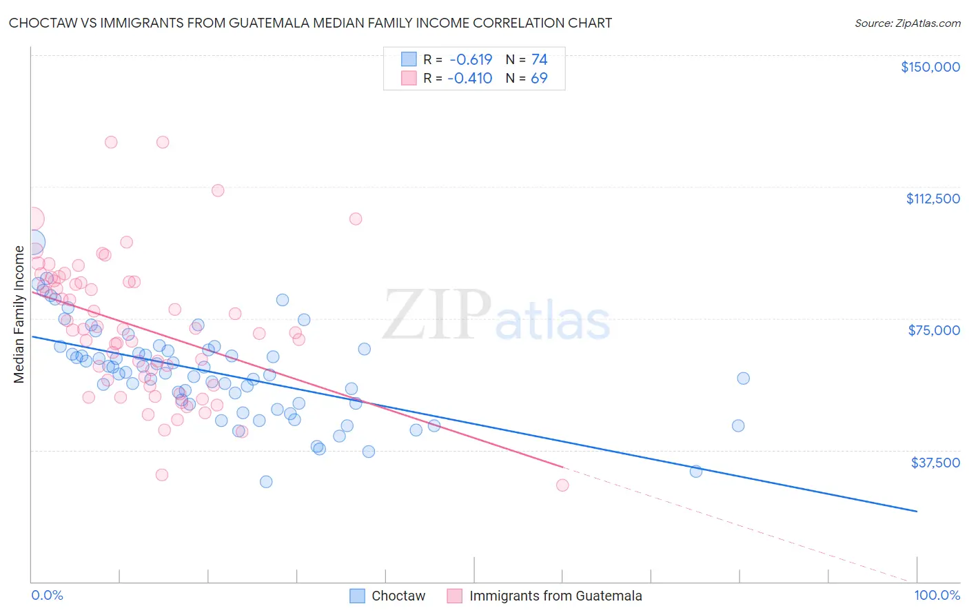 Choctaw vs Immigrants from Guatemala Median Family Income