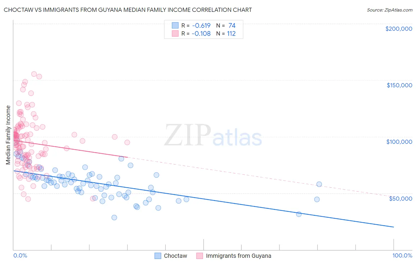 Choctaw vs Immigrants from Guyana Median Family Income