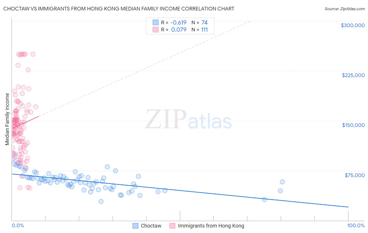 Choctaw vs Immigrants from Hong Kong Median Family Income
