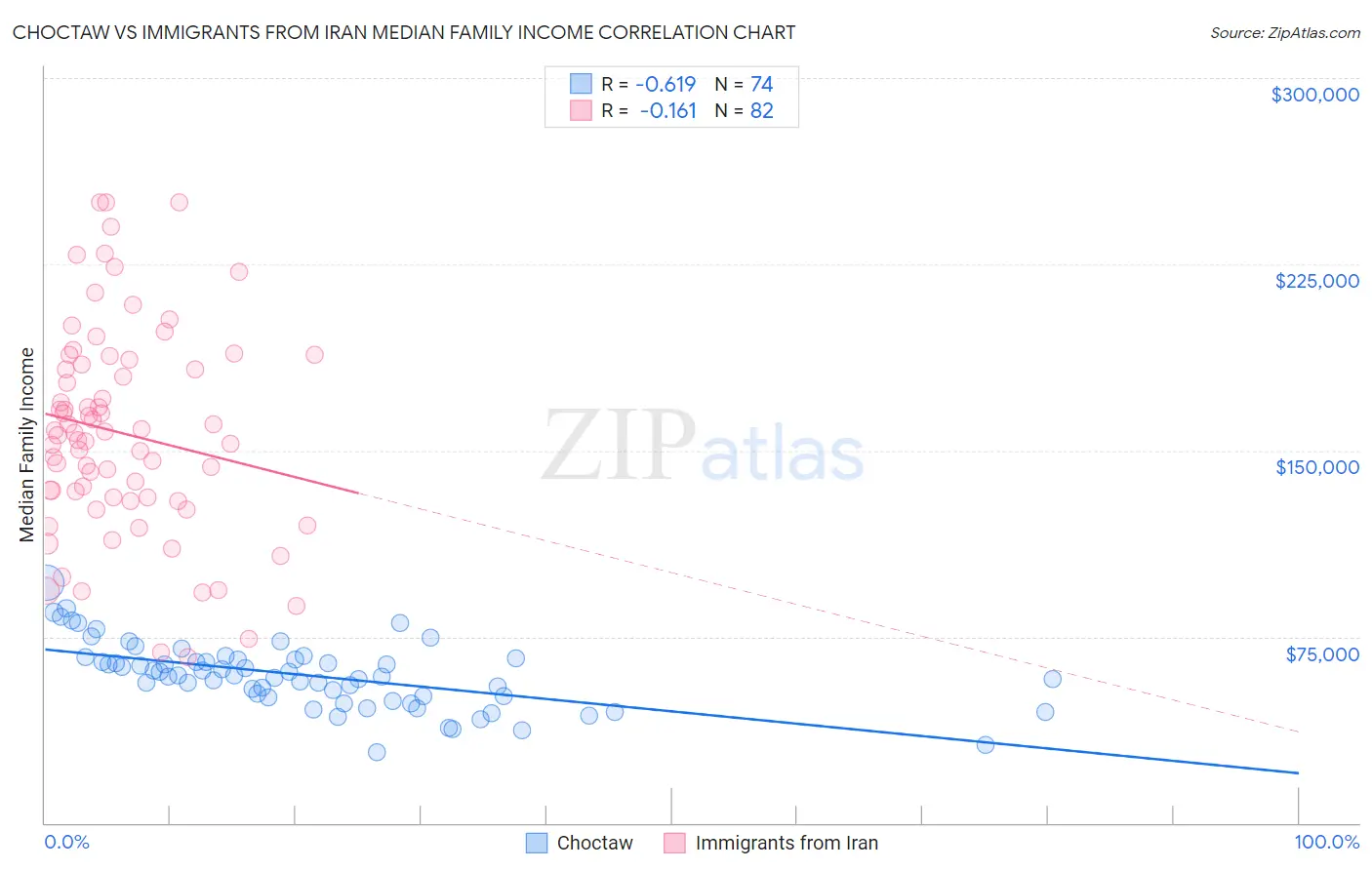 Choctaw vs Immigrants from Iran Median Family Income
