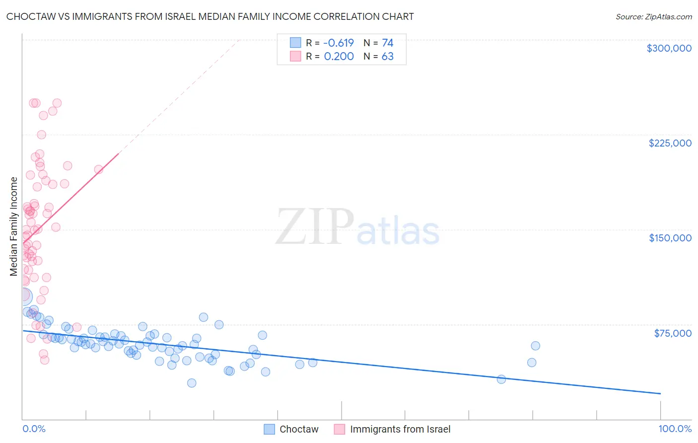 Choctaw vs Immigrants from Israel Median Family Income
