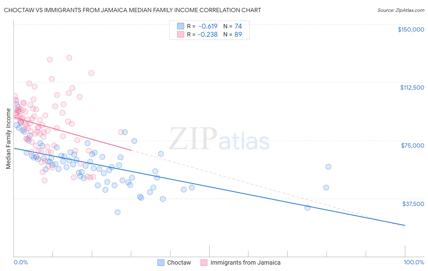 Choctaw vs Immigrants from Jamaica Median Family Income
