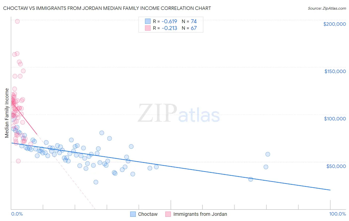 Choctaw vs Immigrants from Jordan Median Family Income