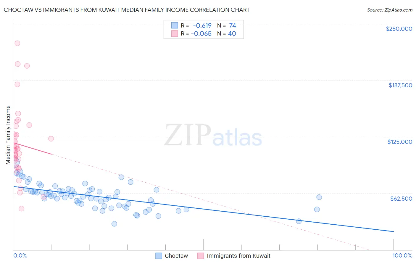 Choctaw vs Immigrants from Kuwait Median Family Income