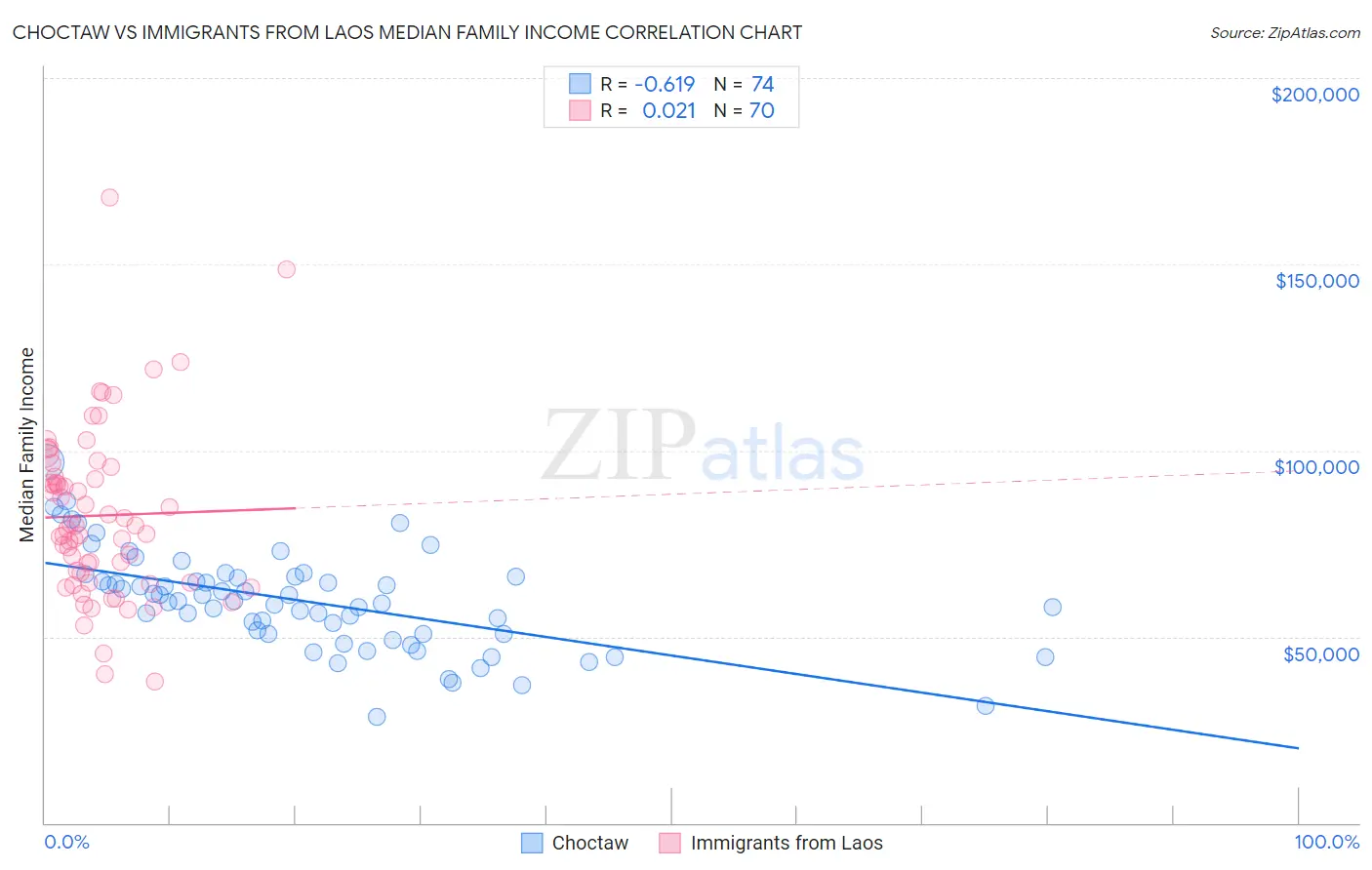 Choctaw vs Immigrants from Laos Median Family Income