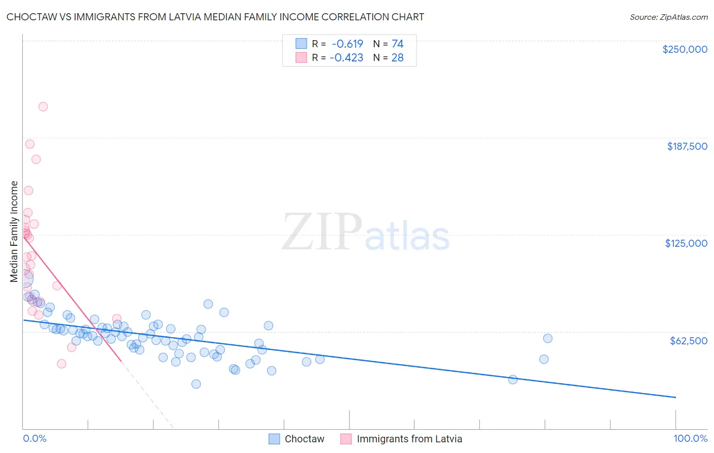 Choctaw vs Immigrants from Latvia Median Family Income