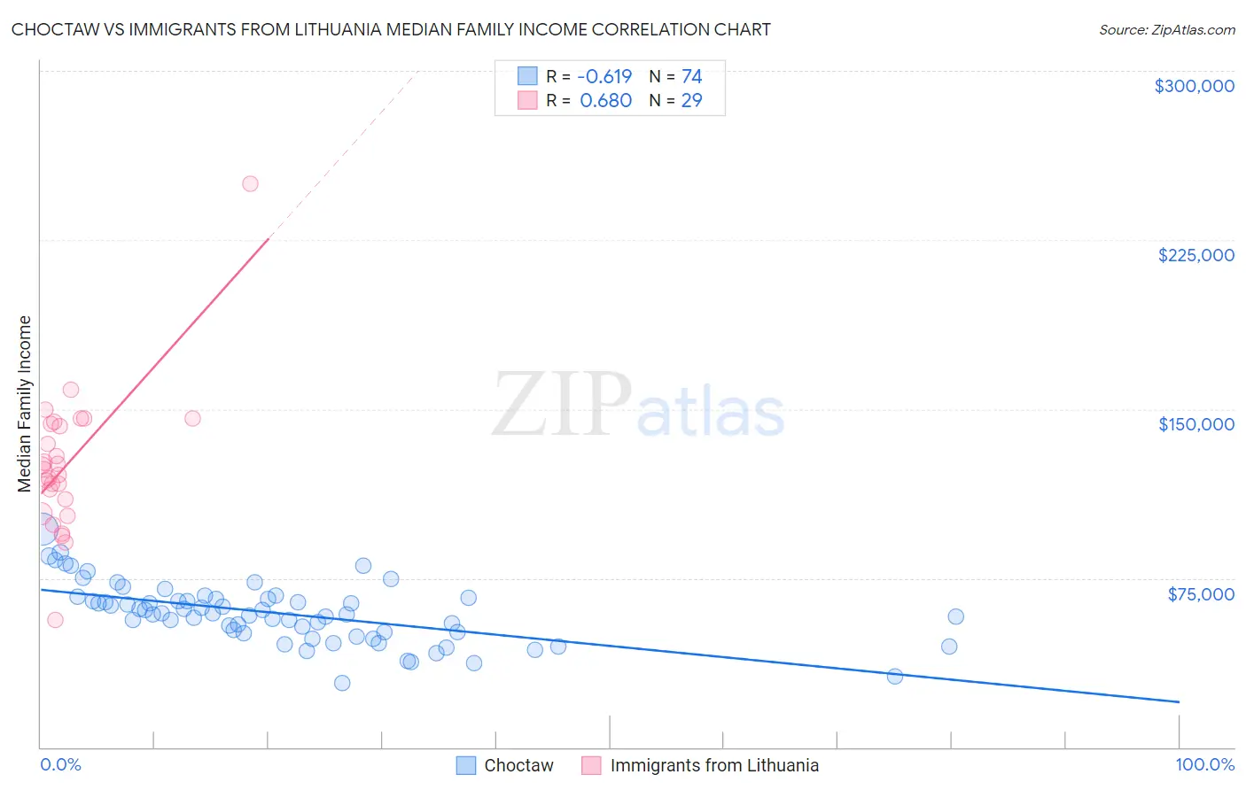 Choctaw vs Immigrants from Lithuania Median Family Income