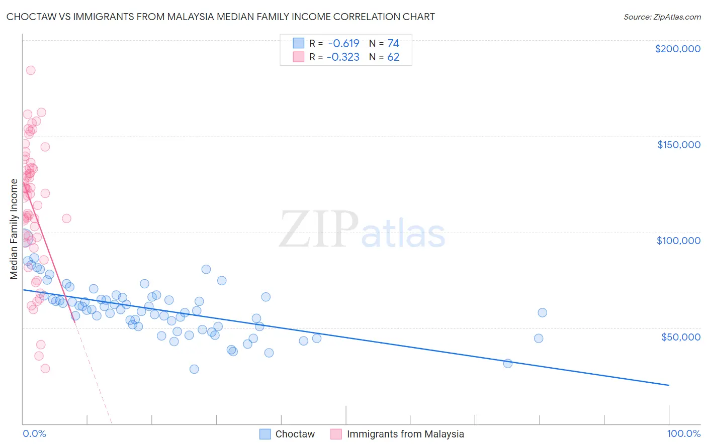 Choctaw vs Immigrants from Malaysia Median Family Income