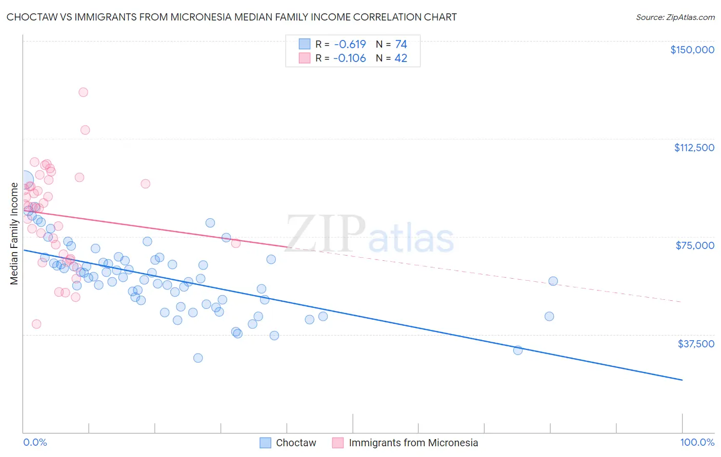 Choctaw vs Immigrants from Micronesia Median Family Income