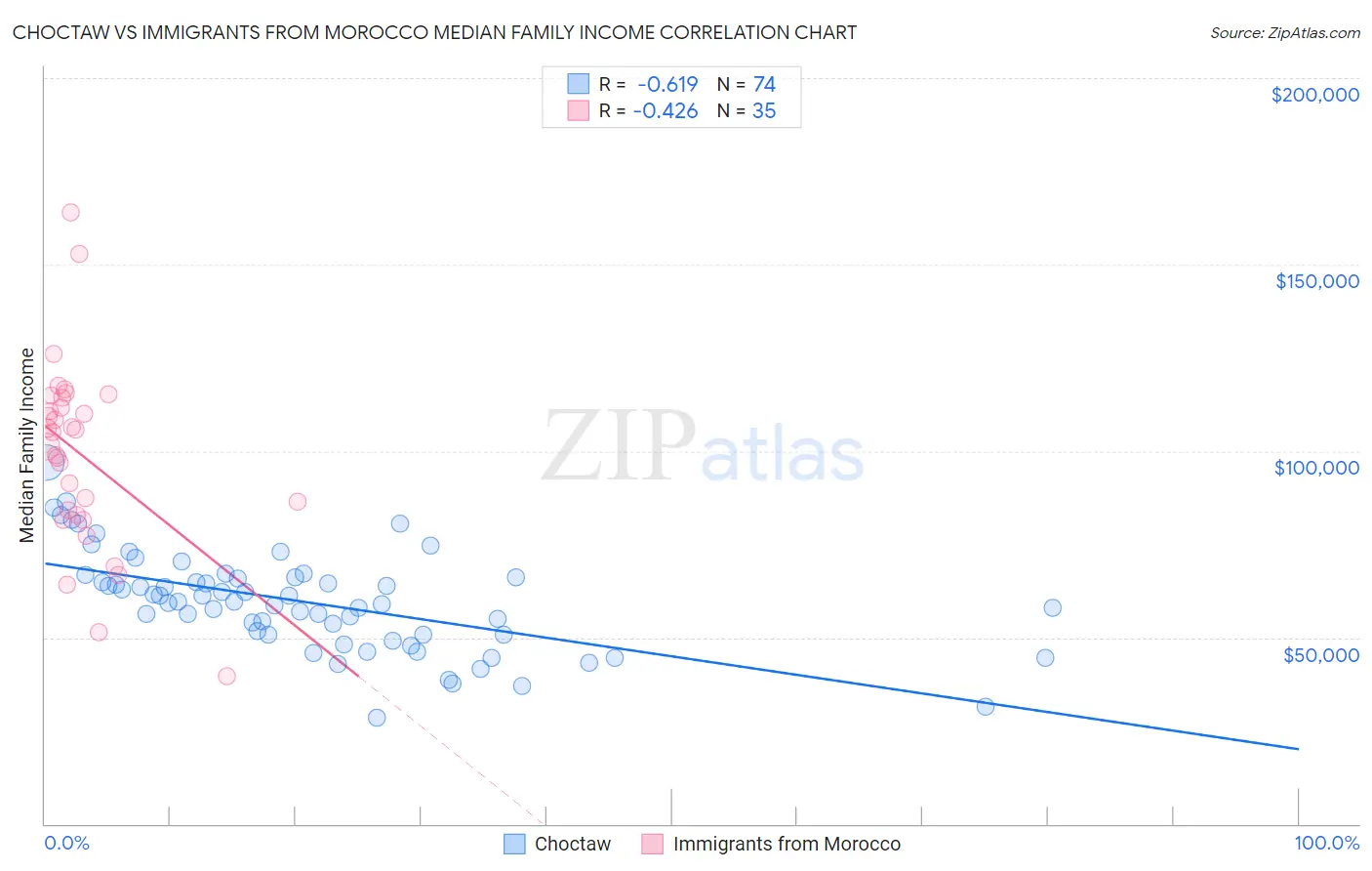 Choctaw vs Immigrants from Morocco Median Family Income