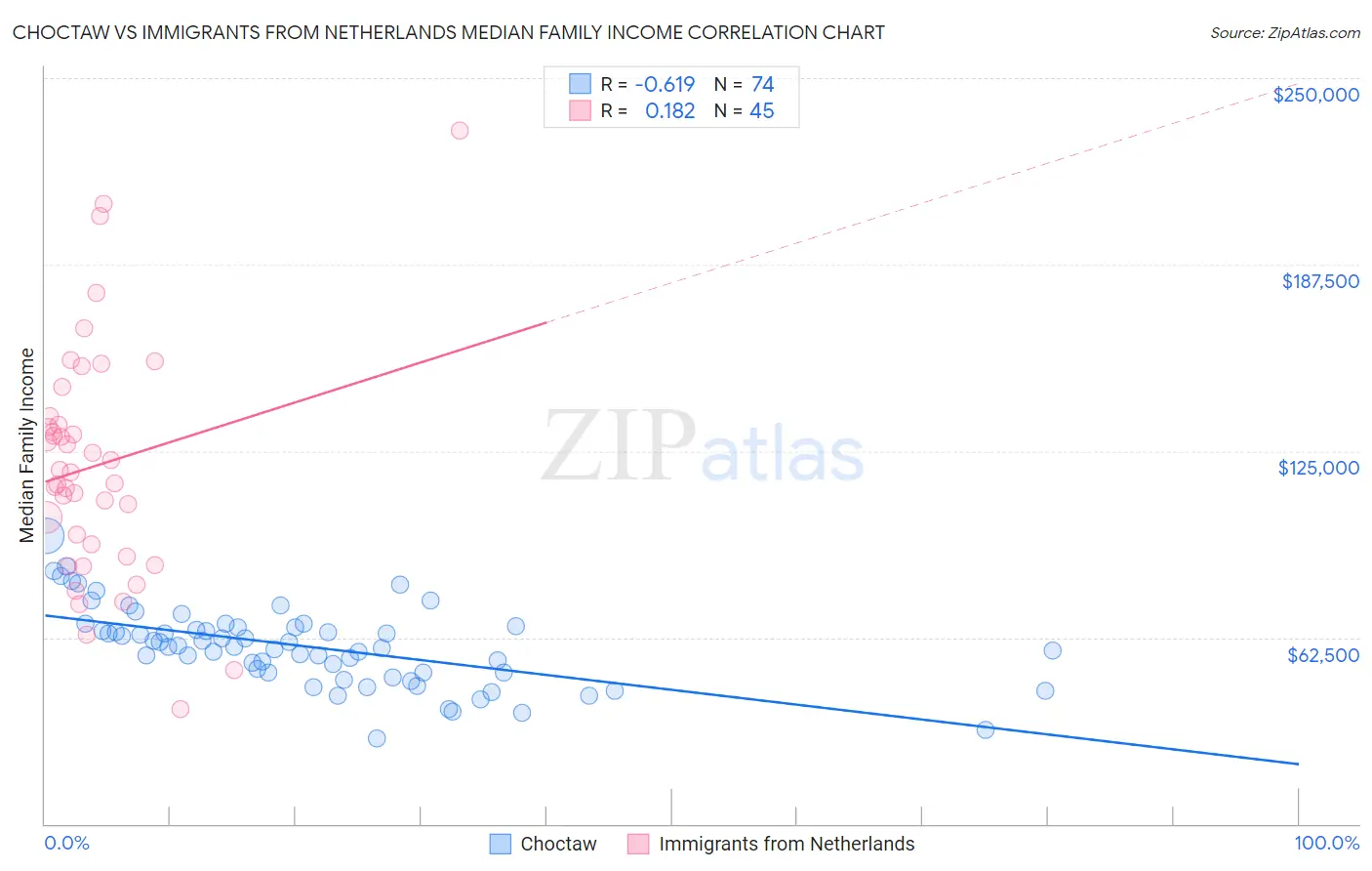 Choctaw vs Immigrants from Netherlands Median Family Income