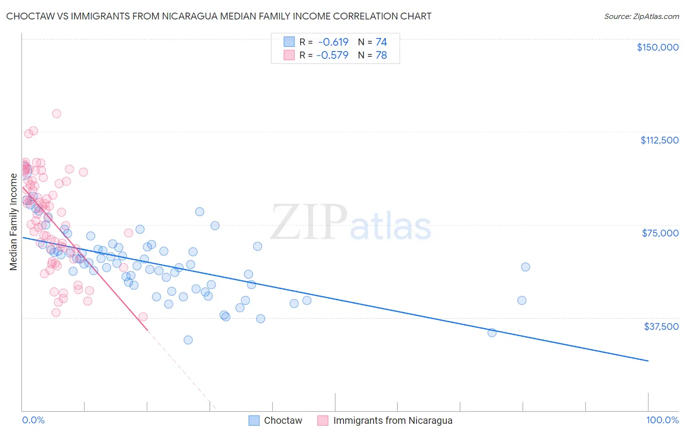 Choctaw vs Immigrants from Nicaragua Median Family Income