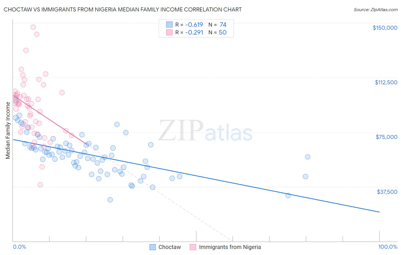Choctaw vs Immigrants from Nigeria Median Family Income