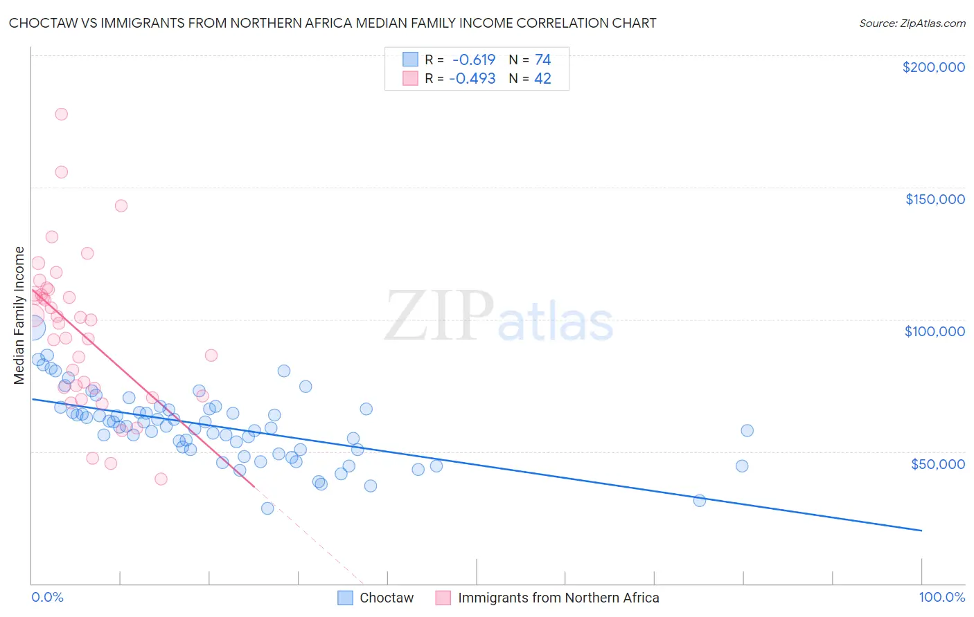 Choctaw vs Immigrants from Northern Africa Median Family Income