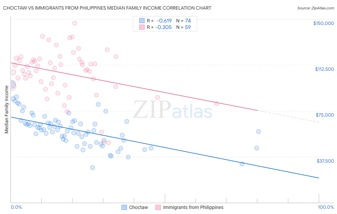 Choctaw vs Immigrants from Philippines Median Family Income