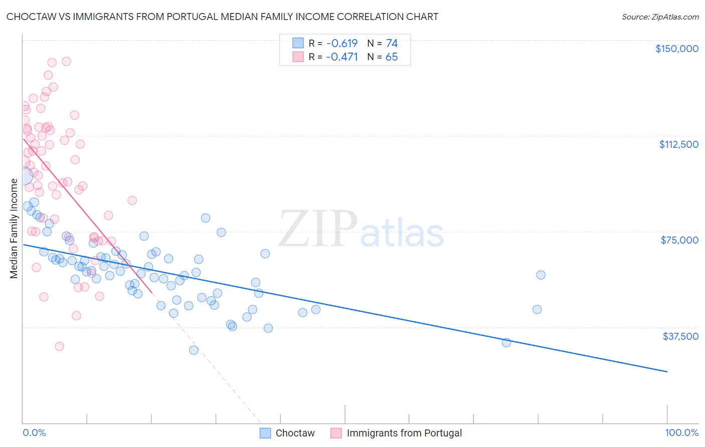 Choctaw vs Immigrants from Portugal Median Family Income
