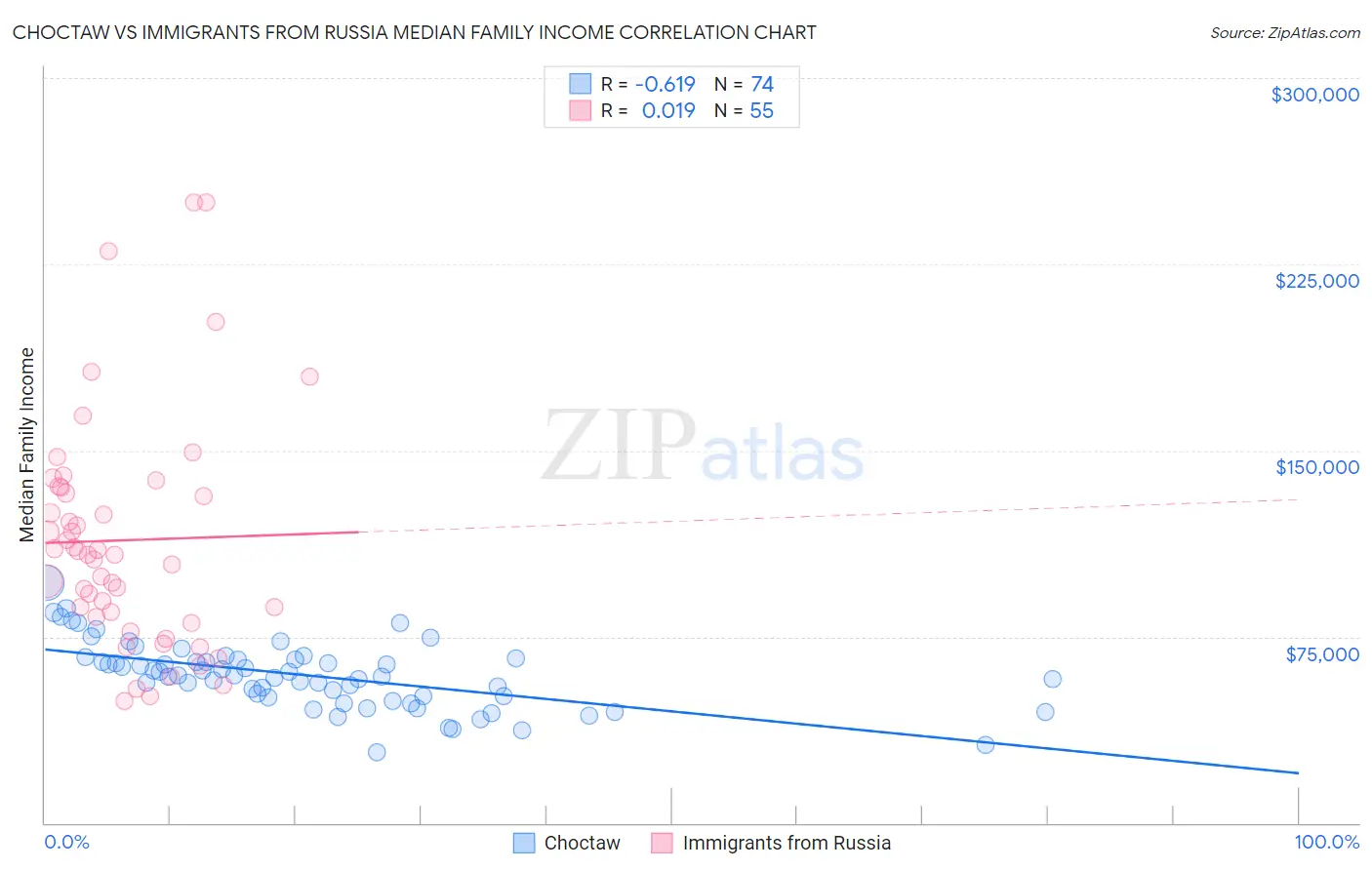 Choctaw vs Immigrants from Russia Median Family Income