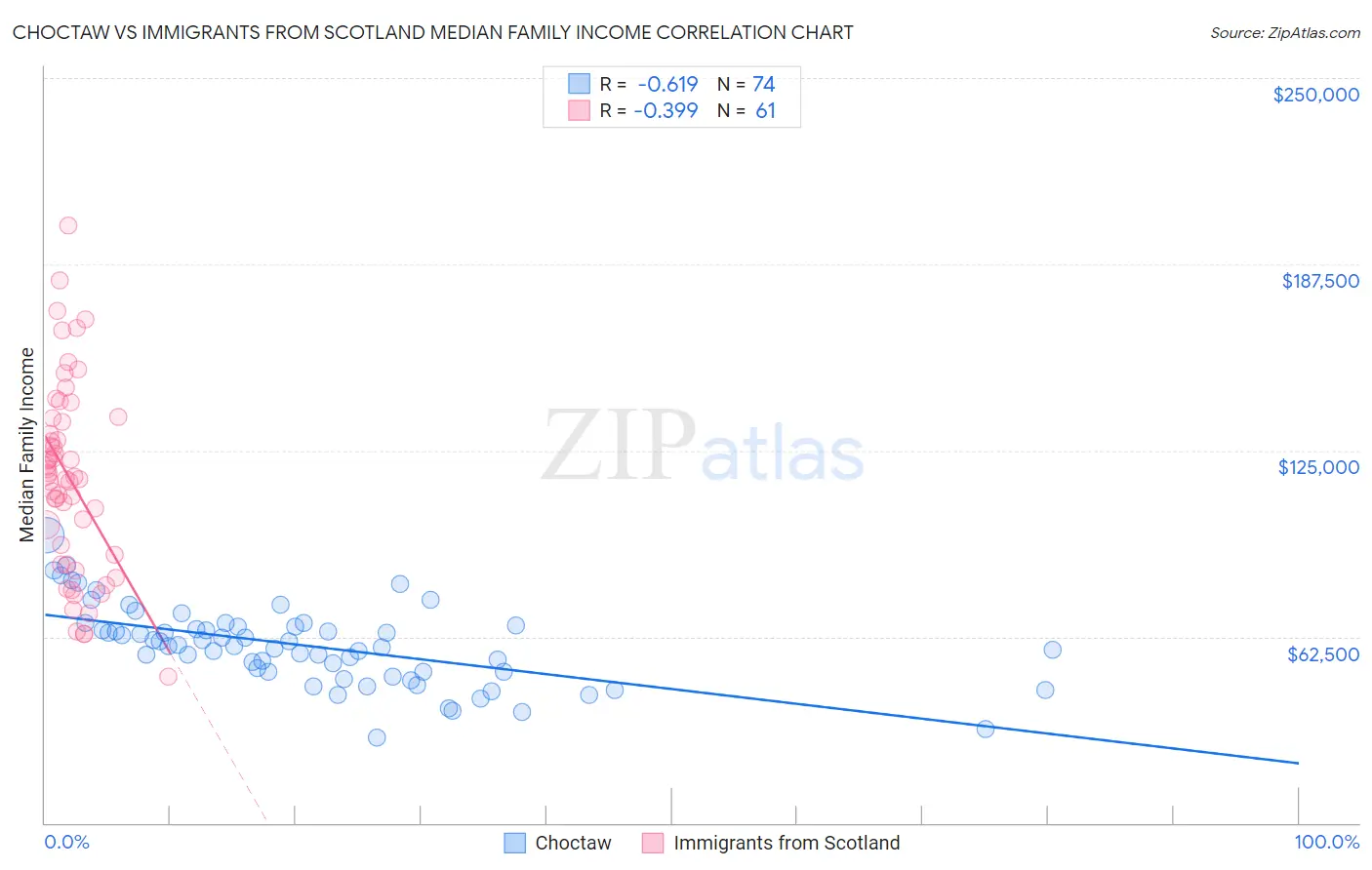 Choctaw vs Immigrants from Scotland Median Family Income