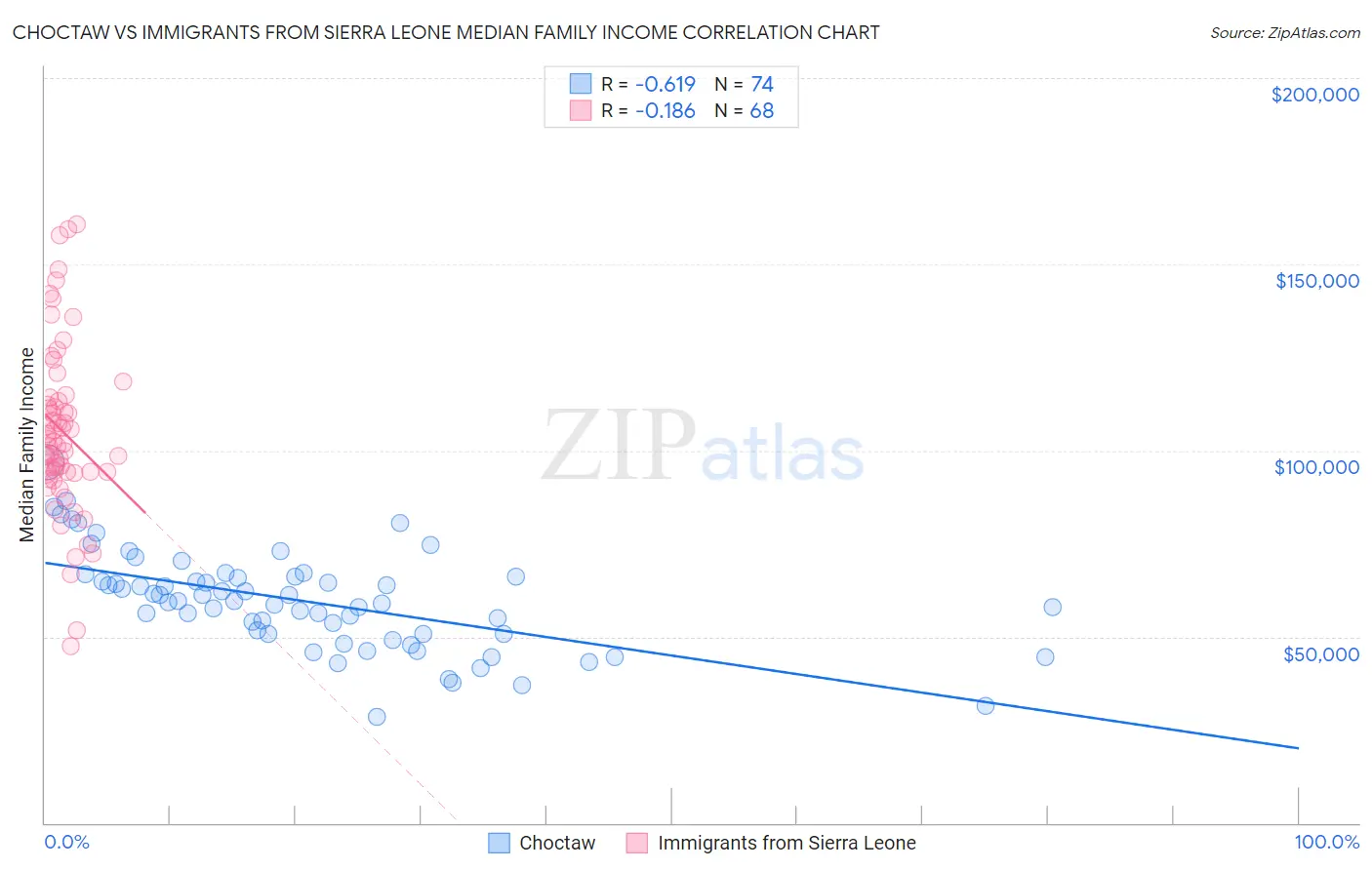 Choctaw vs Immigrants from Sierra Leone Median Family Income